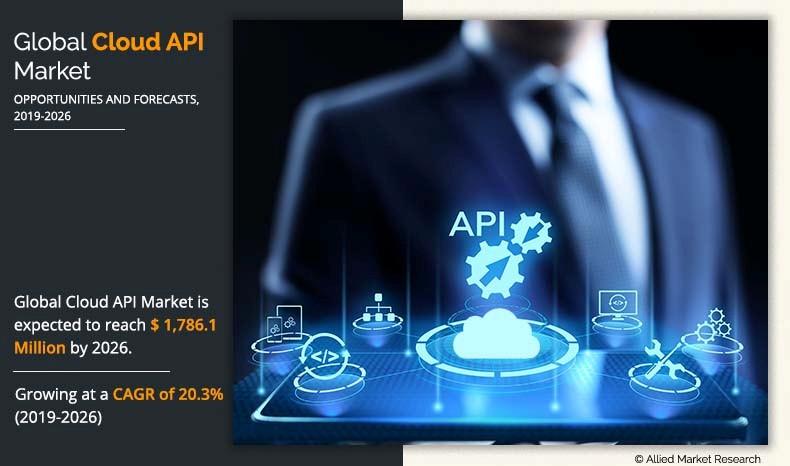 Cloud API Market Growth Accelerates as Enterprises Embrace Cloud Native Innovation